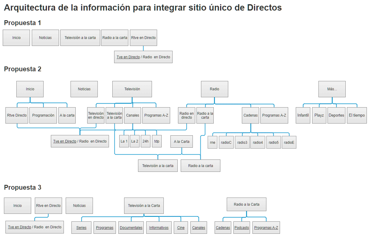 Organigrama de arquitectura de información