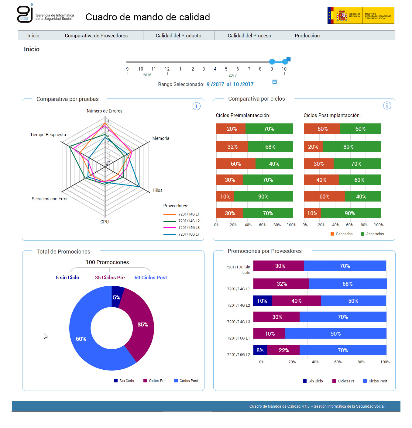 Cuadro de mandos para el GISS, Gestión informática de la Seguridad Social